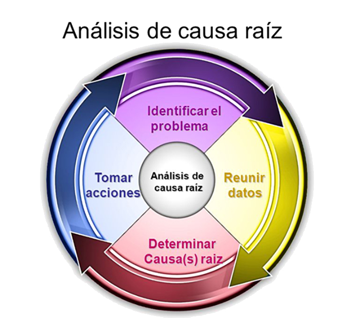 Root cause analysis